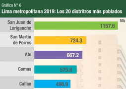 Los 20 Distritos más poblados de Lima 2019